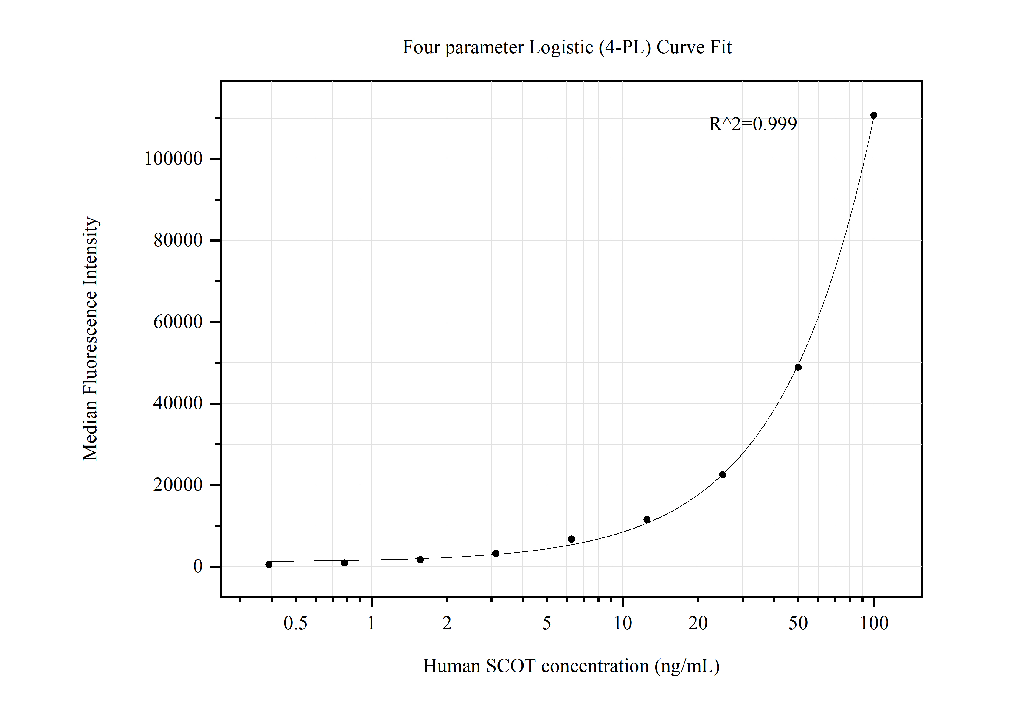 Cytometric bead array standard curve of MP50591-1, SCOT Monoclonal Matched Antibody Pair, PBS Only. Capture antibody: 67836-2-PBS. Detection antibody: 67836-3-PBS. Standard:Ag24792. Range: 0.391-100 ng/mL.  